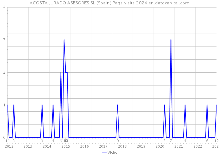 ACOSTA JURADO ASESORES SL (Spain) Page visits 2024 