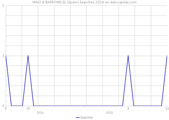 MAKI & BARROWS SL (Spain) Searches 2024 