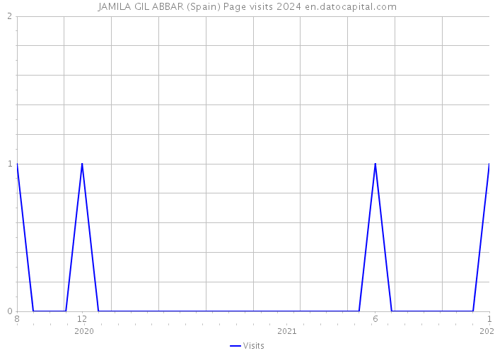 JAMILA GIL ABBAR (Spain) Page visits 2024 