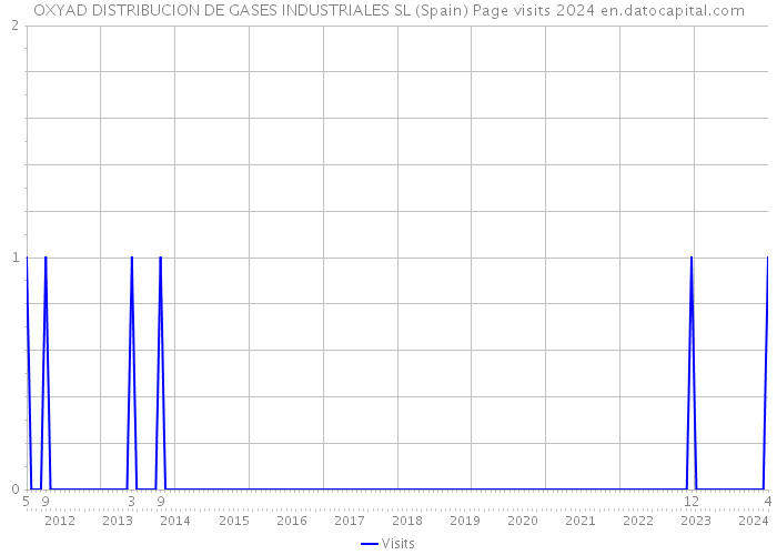 OXYAD DISTRIBUCION DE GASES INDUSTRIALES SL (Spain) Page visits 2024 
