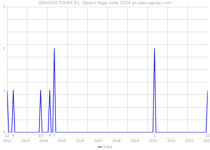 DRAGON TOURS S.L. (Spain) Page visits 2024 