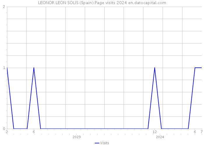 LEONOR LEON SOLIS (Spain) Page visits 2024 