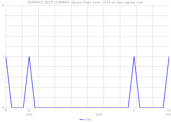 DOMINGO BOTI GUIMERA (Spain) Page visits 2024 
