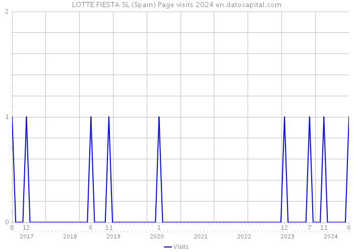 LOTTE FIESTA SL (Spain) Page visits 2024 