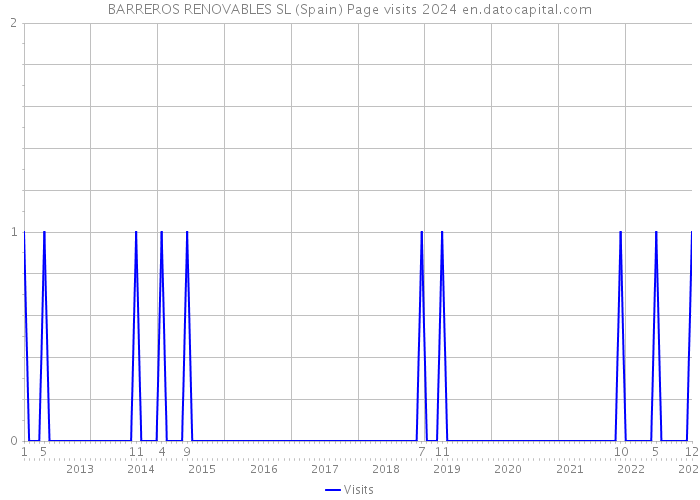 BARREROS RENOVABLES SL (Spain) Page visits 2024 