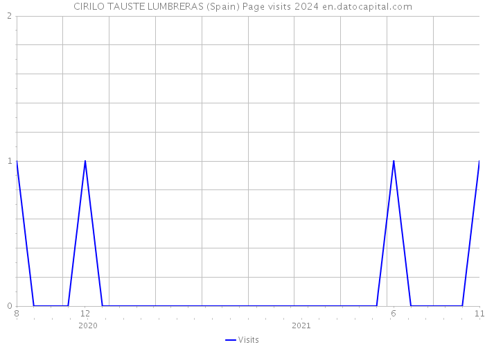 CIRILO TAUSTE LUMBRERAS (Spain) Page visits 2024 