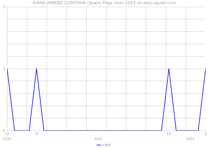 DIANA JIMENEZ QUINTANA (Spain) Page visits 2024 