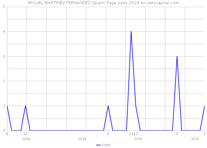 MIGUEL MARTINEZ FERNANDEZ (Spain) Page visits 2024 