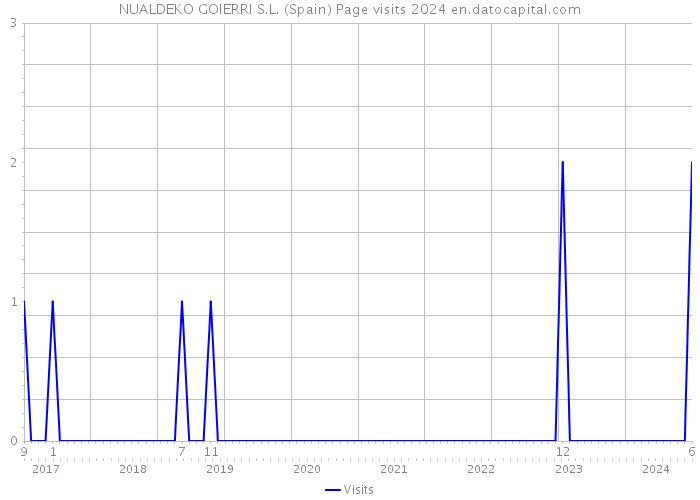 NUALDEKO GOIERRI S.L. (Spain) Page visits 2024 