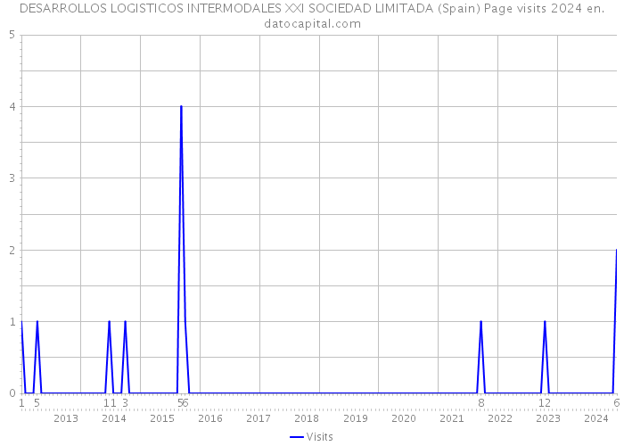 DESARROLLOS LOGISTICOS INTERMODALES XXI SOCIEDAD LIMITADA (Spain) Page visits 2024 