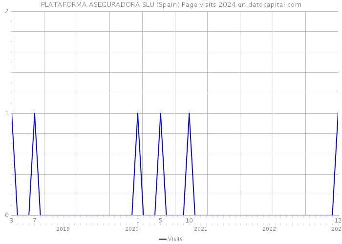 PLATAFORMA ASEGURADORA SLU (Spain) Page visits 2024 
