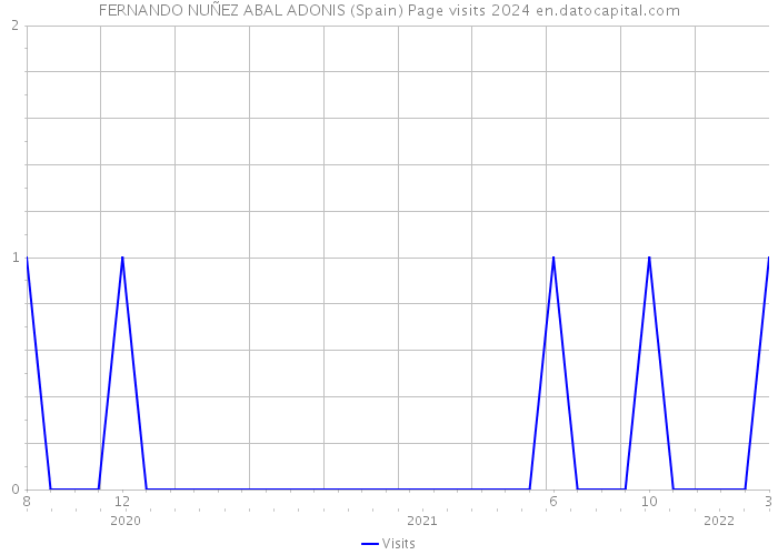 FERNANDO NUÑEZ ABAL ADONIS (Spain) Page visits 2024 