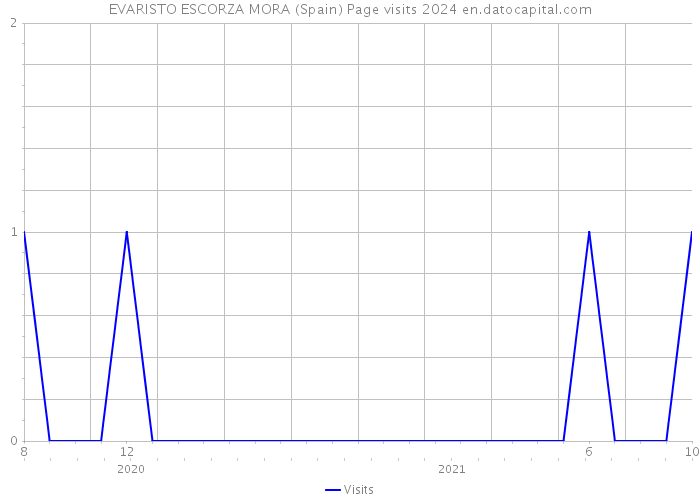 EVARISTO ESCORZA MORA (Spain) Page visits 2024 
