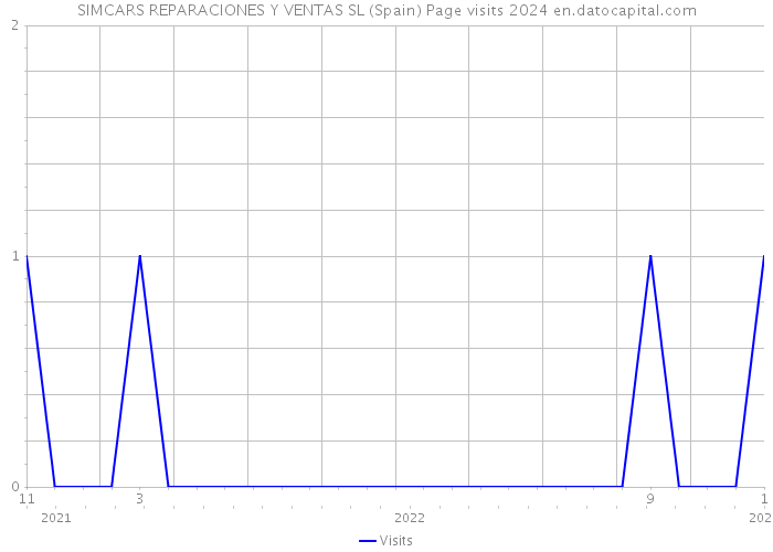 SIMCARS REPARACIONES Y VENTAS SL (Spain) Page visits 2024 