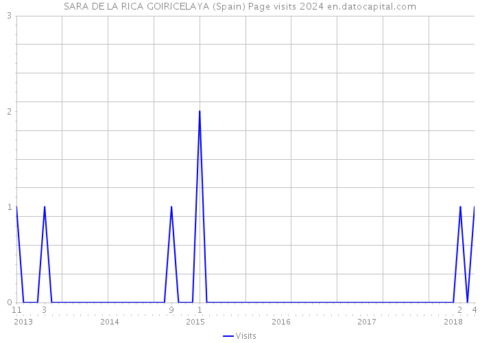 SARA DE LA RICA GOIRICELAYA (Spain) Page visits 2024 