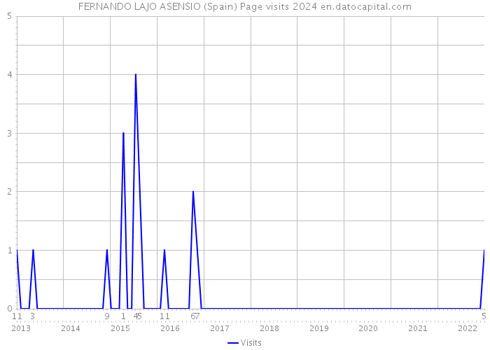 FERNANDO LAJO ASENSIO (Spain) Page visits 2024 