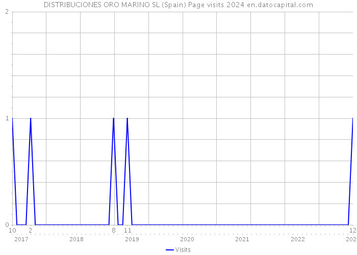 DISTRIBUCIONES ORO MARINO SL (Spain) Page visits 2024 