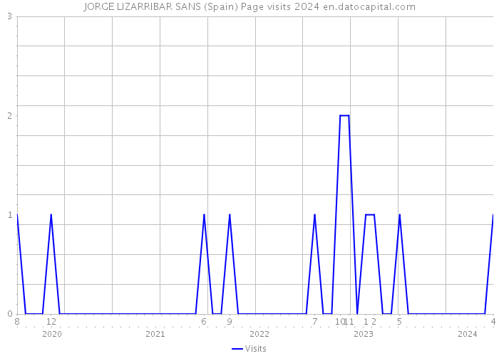 JORGE LIZARRIBAR SANS (Spain) Page visits 2024 