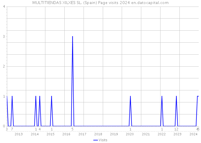 MULTITIENDAS XILXES SL. (Spain) Page visits 2024 