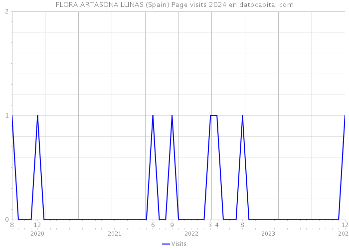 FLORA ARTASONA LLINAS (Spain) Page visits 2024 