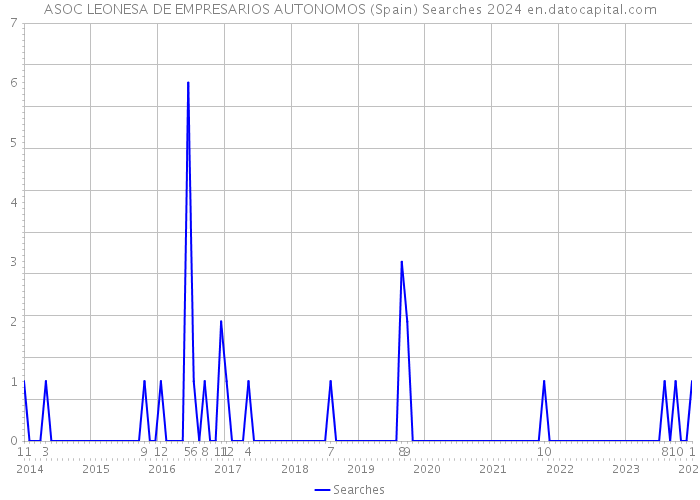 ASOC LEONESA DE EMPRESARIOS AUTONOMOS (Spain) Searches 2024 