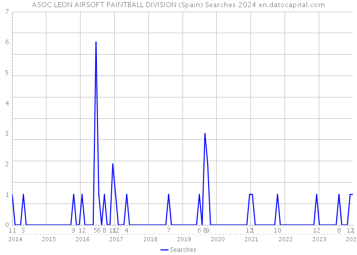 ASOC LEON AIRSOFT PAINTBALL DIVISION (Spain) Searches 2024 