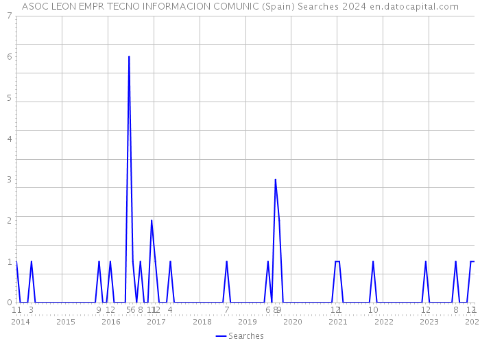 ASOC LEON EMPR TECNO INFORMACION COMUNIC (Spain) Searches 2024 
