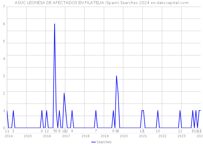 ASOC LEONESA DE AFECTADOS EN FILATELIA (Spain) Searches 2024 