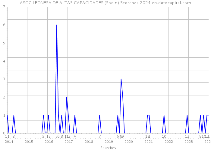 ASOC LEONESA DE ALTAS CAPACIDADES (Spain) Searches 2024 