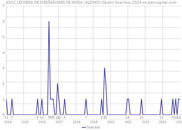 ASOC LEONESA DE DISEÑADORES DE MODA (ALDIMO) (Spain) Searches 2024 