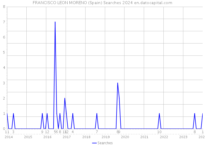 FRANCISCO LEON MORENO (Spain) Searches 2024 