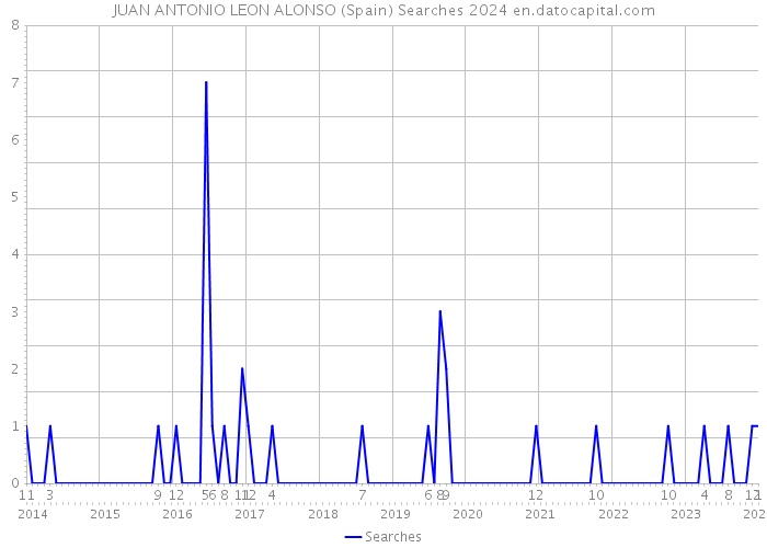 JUAN ANTONIO LEON ALONSO (Spain) Searches 2024 