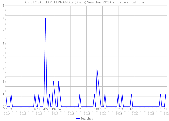 CRISTOBAL LEON FERNANDEZ (Spain) Searches 2024 