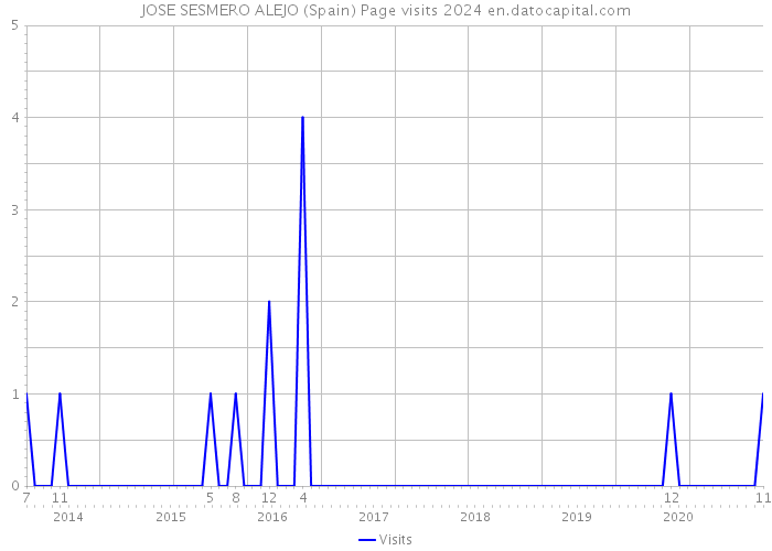 JOSE SESMERO ALEJO (Spain) Page visits 2024 