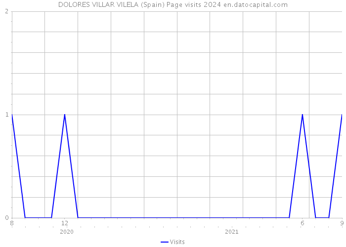 DOLORES VILLAR VILELA (Spain) Page visits 2024 