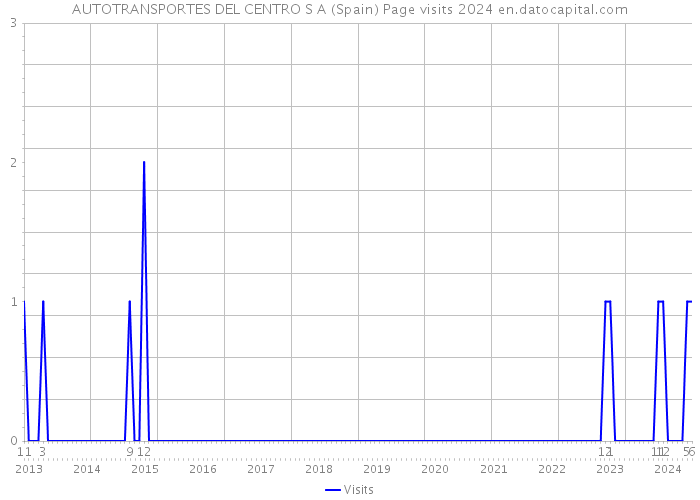 AUTOTRANSPORTES DEL CENTRO S A (Spain) Page visits 2024 