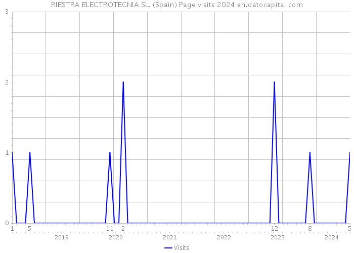 RIESTRA ELECTROTECNIA SL. (Spain) Page visits 2024 