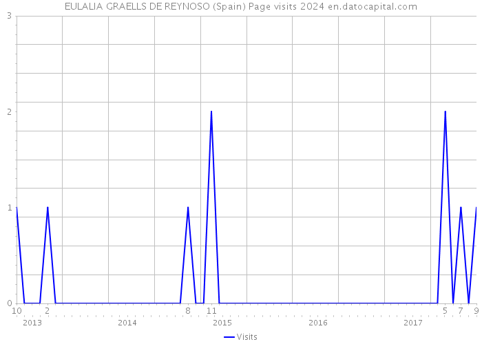 EULALIA GRAELLS DE REYNOSO (Spain) Page visits 2024 