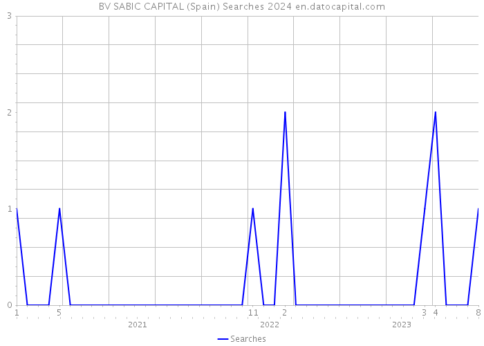 BV SABIC CAPITAL (Spain) Searches 2024 