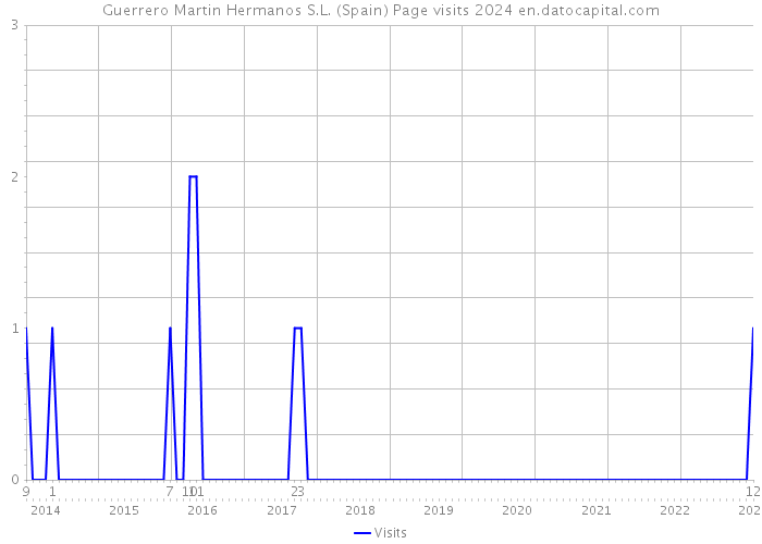 Guerrero Martin Hermanos S.L. (Spain) Page visits 2024 