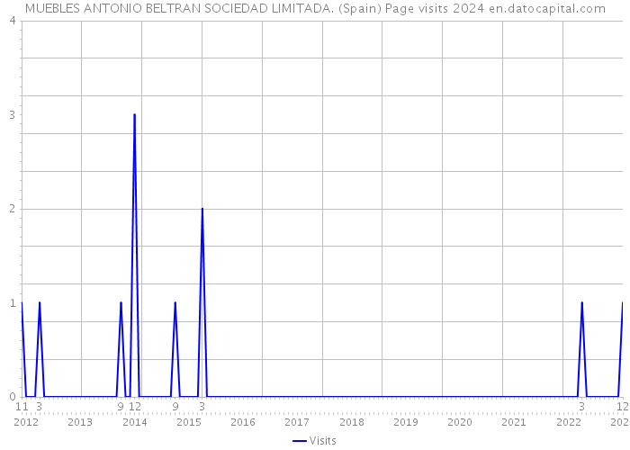 MUEBLES ANTONIO BELTRAN SOCIEDAD LIMITADA. (Spain) Page visits 2024 