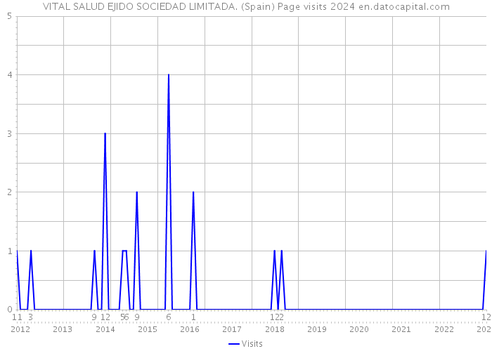 VITAL SALUD EJIDO SOCIEDAD LIMITADA. (Spain) Page visits 2024 