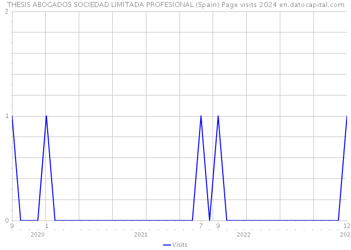 THESIS ABOGADOS SOCIEDAD LIMITADA PROFESIONAL (Spain) Page visits 2024 