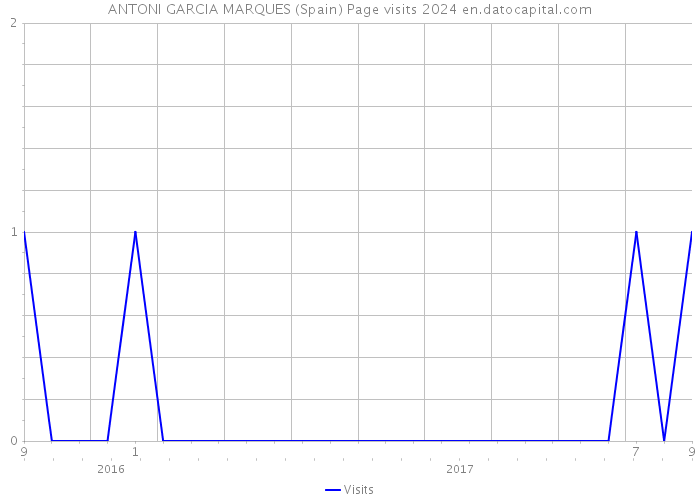 ANTONI GARCIA MARQUES (Spain) Page visits 2024 