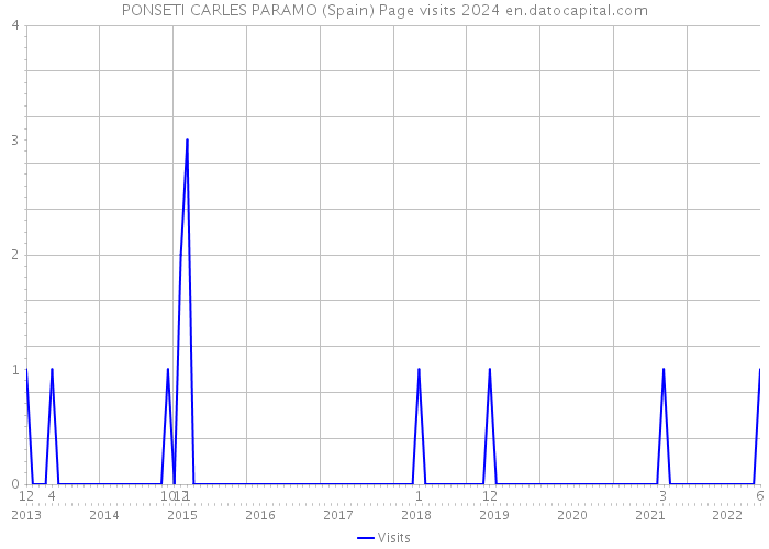PONSETI CARLES PARAMO (Spain) Page visits 2024 