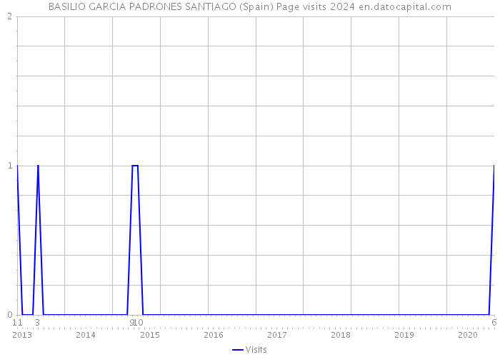 BASILIO GARCIA PADRONES SANTIAGO (Spain) Page visits 2024 