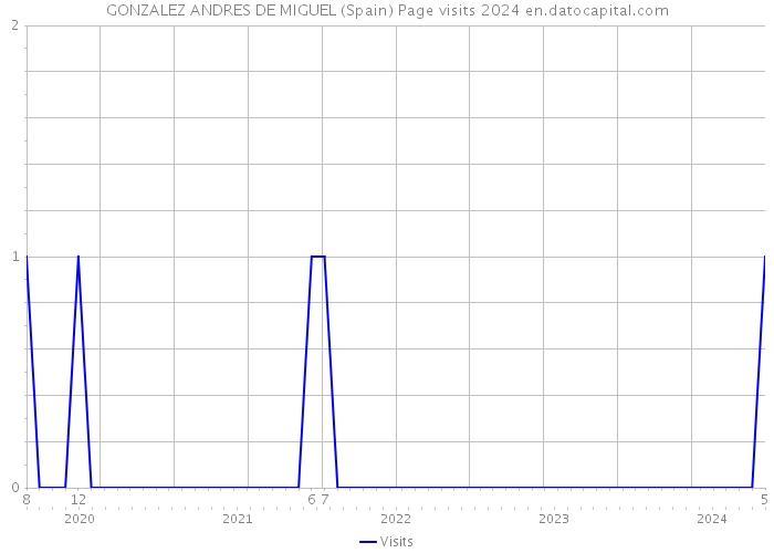GONZALEZ ANDRES DE MIGUEL (Spain) Page visits 2024 