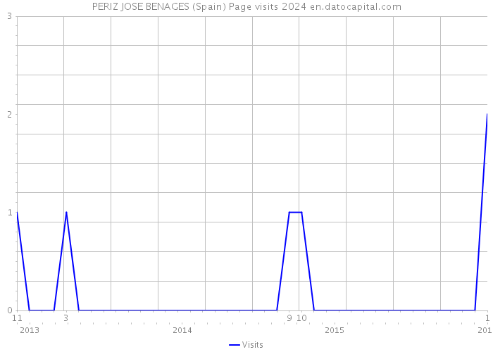 PERIZ JOSE BENAGES (Spain) Page visits 2024 