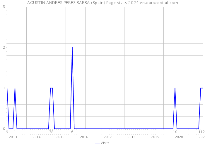 AGUSTIN ANDRES PEREZ BARBA (Spain) Page visits 2024 