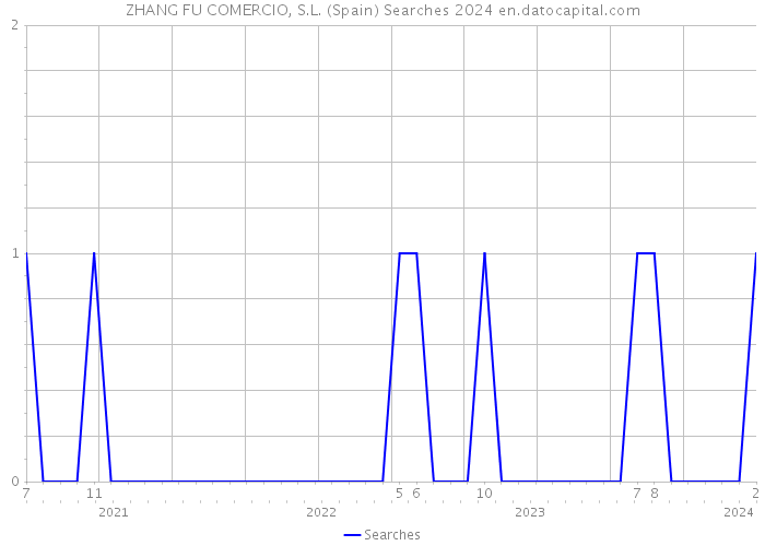 ZHANG FU COMERCIO, S.L. (Spain) Searches 2024 